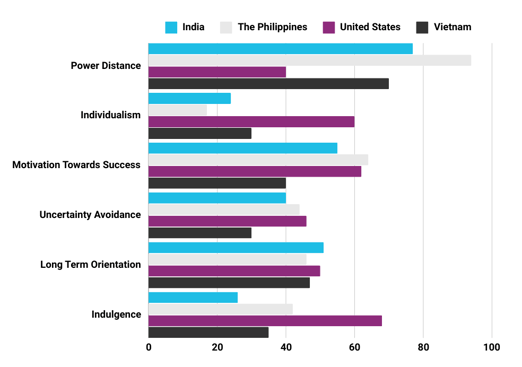 Why you should outsource to Asia