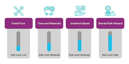 Accelerance has gathered the top four pricing models that deliver maximum value for outsourced projects.