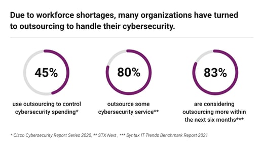 Cybersecurity Outsourcing Trends
